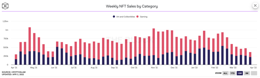 weekly nft sales by category 2022