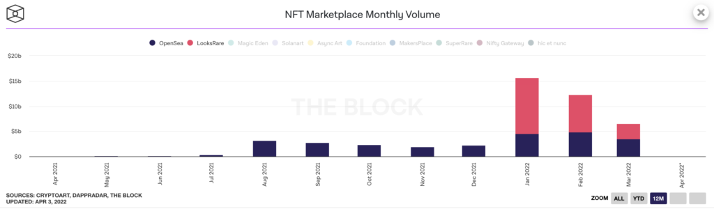 how looksrare change the game - monthly nft marketplace volume