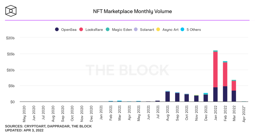 nft marketplace monthly volume